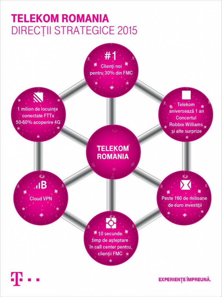 infografic strategie Telekom Romania 2015