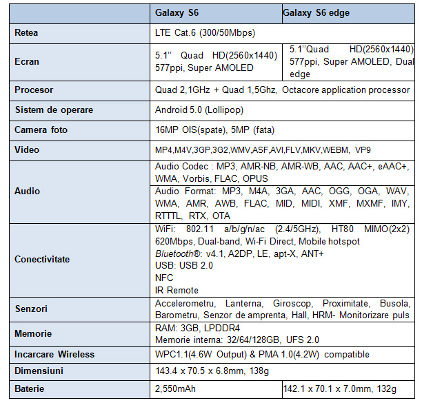 Specificatii tehnice Samsung Galaxy S6 & Galaxy S6 edge