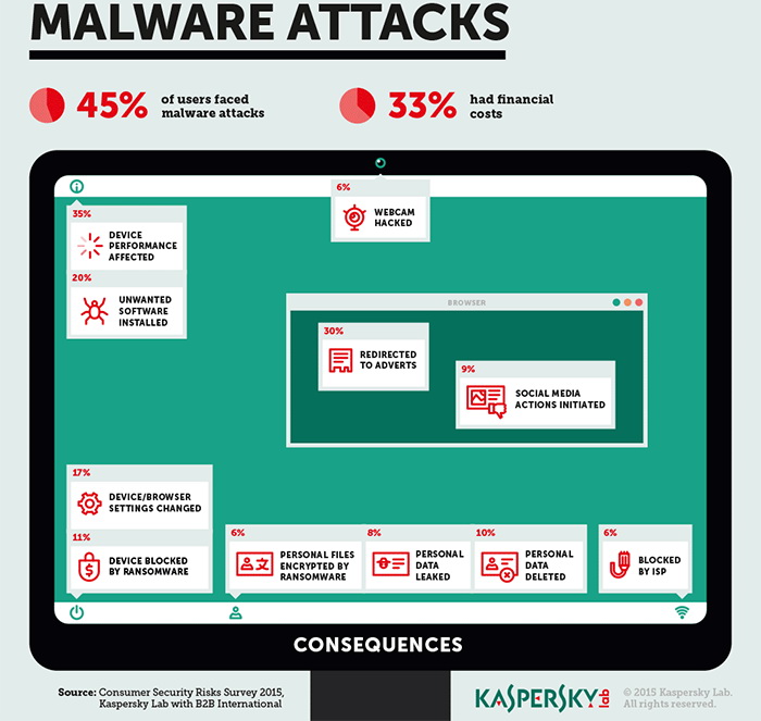 Kaspersky-Malware-Attacks