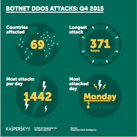 DDoS Attacks Q4 2015