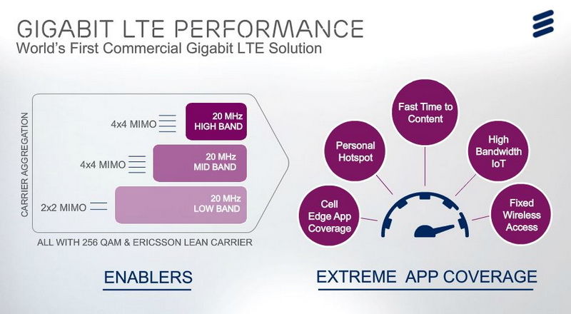 Ericsson Gigabit LTE