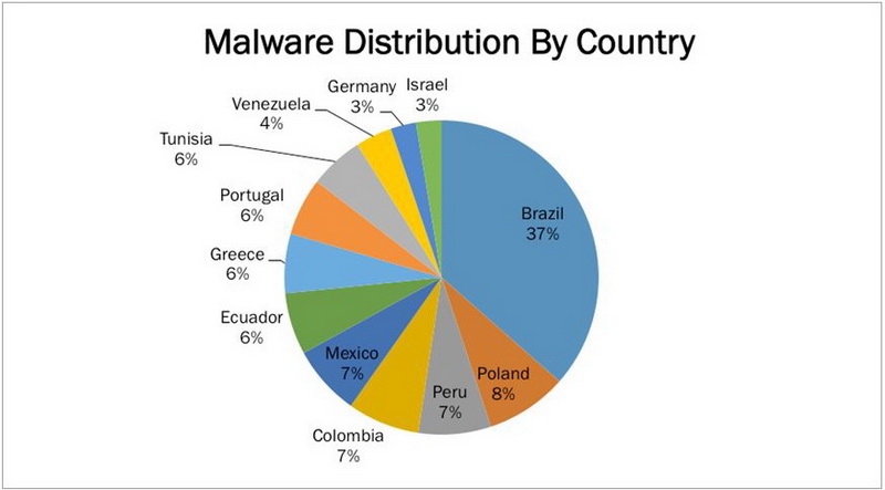 Malware Distribution by Country