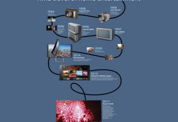 Evolutia televizoarelor Sony