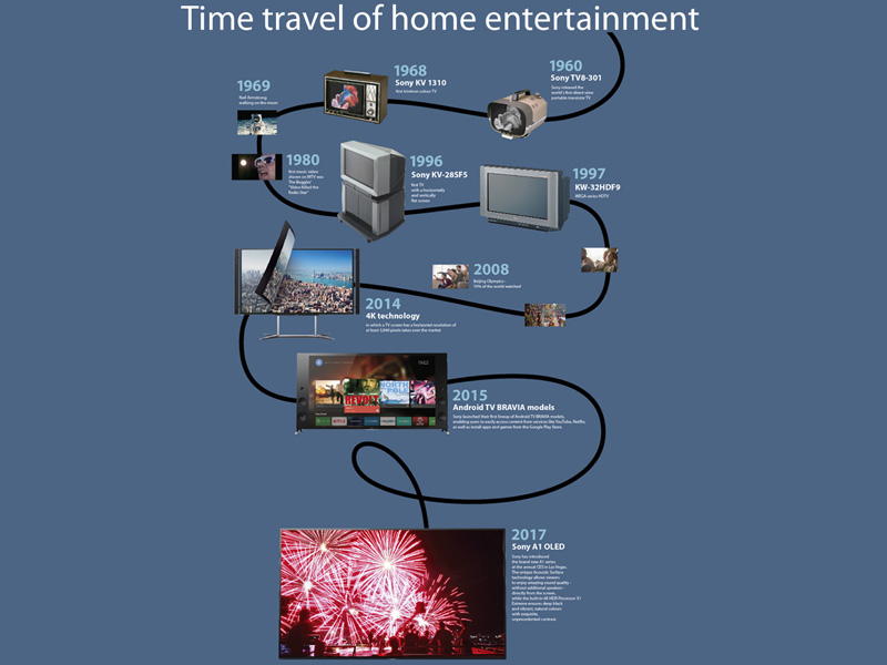 Evolutia televizoarelor Sony